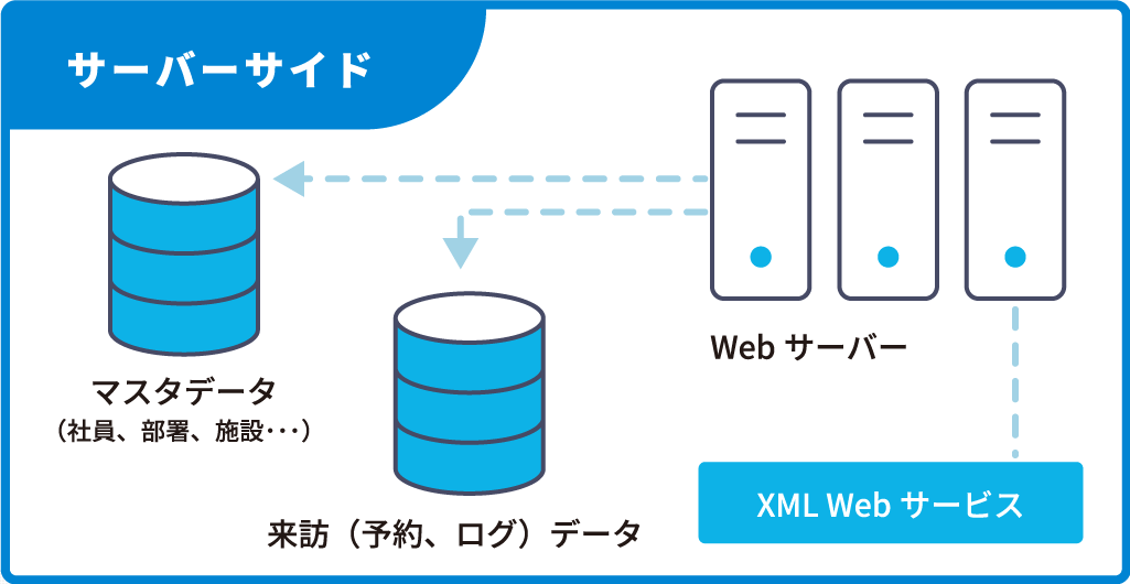 サーバーサイドのシステム構成